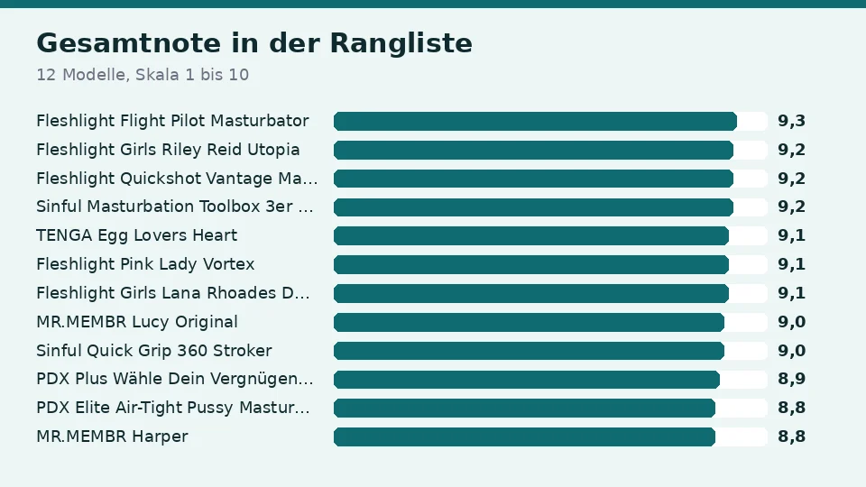 Gesamtnote der 12 Taschenmuschis in der Rangliste, von Fleshlight Flight Pilot Masturbator mit 9,3 bis MR.MEMBR Harper mit 8,8