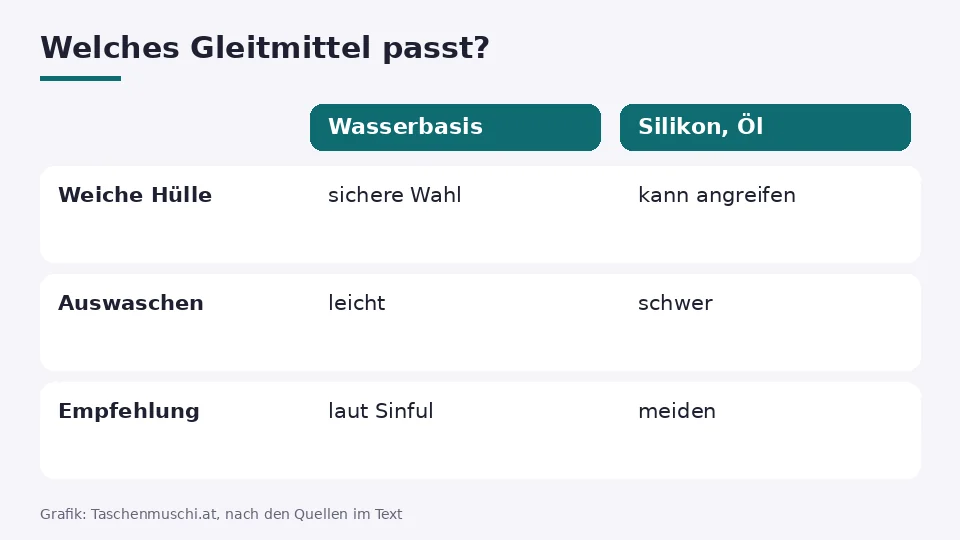 Gleitgel für die Taschenmuschi als Tabelle: Wasserbasis ist für weiche Hüllen die sichere Wahl, Silikon und Öl lieber meiden