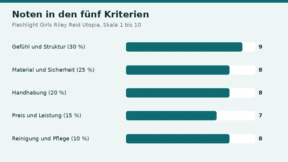 Noten für Fleshlight Girls Riley Reid Utopia in den fünf Kriterien: 9 für Gefühl und Struktur, 8 für Material und Sicherheit, 8 für Handhabung, 7 für Preis und Leistung und 8 für Reinigung und Pflege