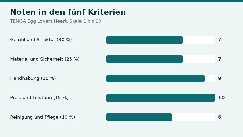 Noten für TENGA Egg Lovers Heart in den fünf Kriterien: 7 für Gefühl und Struktur, 7 für Material und Sicherheit, 9 für Handhabung, 10 für Preis und Leistung und 6 für Reinigung und Pflege